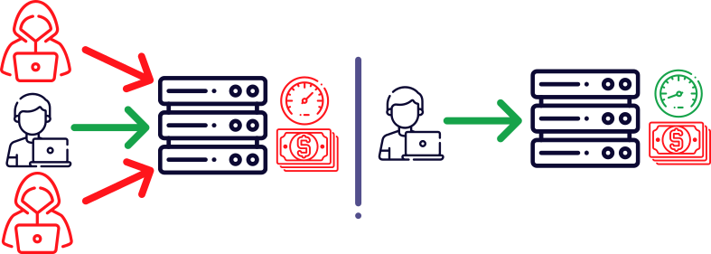 High-power and high-cost server at peak (attack) traffic, compared to the same server at normal traffic