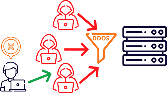 Legitimate requests congested by attack traffic targetting a Unicast server with DDoS filter