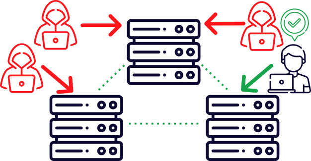 DDoS attack and normal traffic distributed among servers in an Anycast network