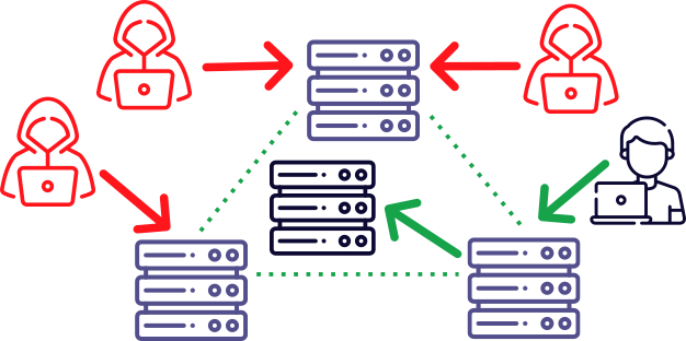 Anycast proxies filter DDoS traffic, only legitimate requests make it to the target Unicast server