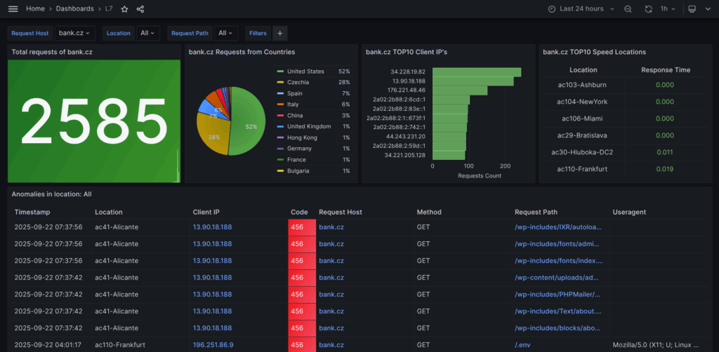 Grafana dashboard