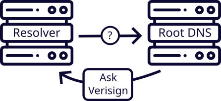 Resolver queries root DNS about wedos.com, which is delegated to Verisign