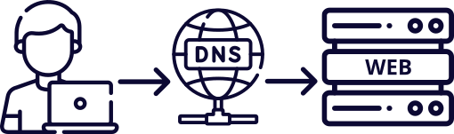 Client is directed via DNS to a web server