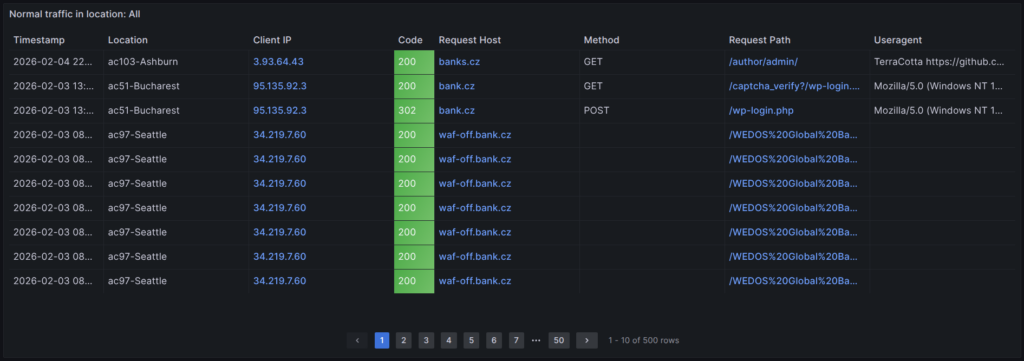 Traffic overview with Client IPs, Request Paths and User Agents