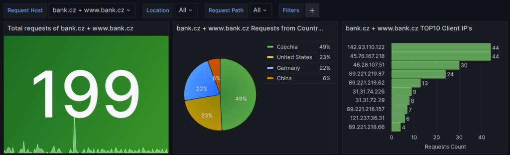 Example Request Host selection for main domain and www subdomain