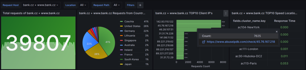 Grafana log analysis, part 1 - Requests from Countries and Top10 Client IPs