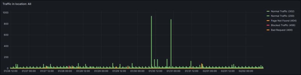Grafana log analysis, part 2 - Traffic in Location