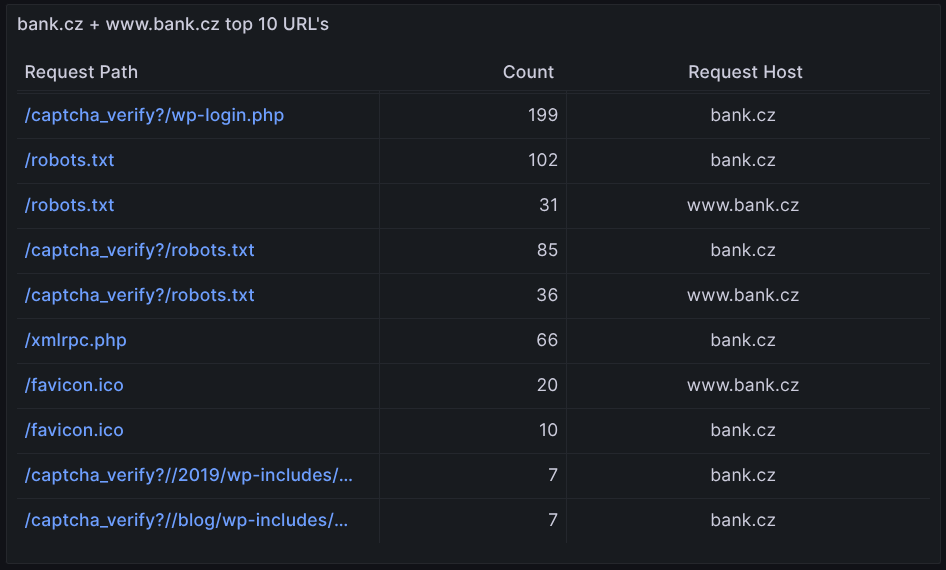 Request paths including common WordPress targets: wp-login.php and xmlrpc.php