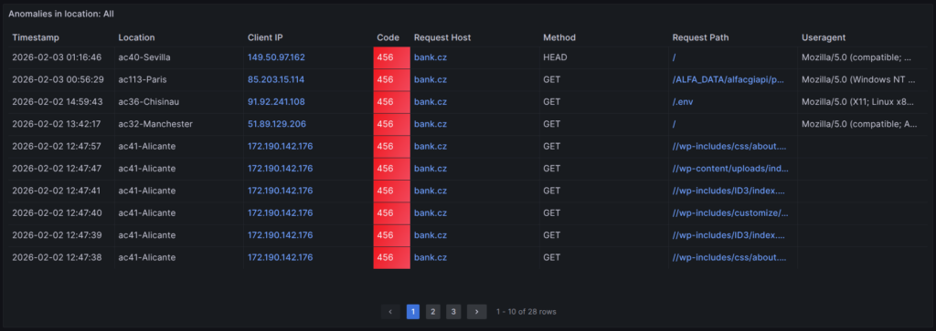 Example anomalies after increasing WAF paranoia level